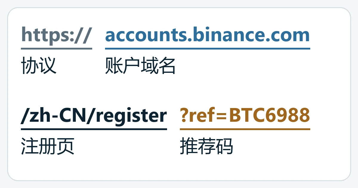 一条币安注册网址被拆成四段：https:// 协议，accounts.binance.com 账户域名，/zh-CN/register 注册页，?ref= 推荐码